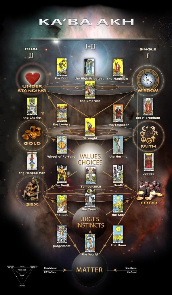 Tarot and The Kabbalah